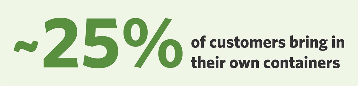 25% of visitors