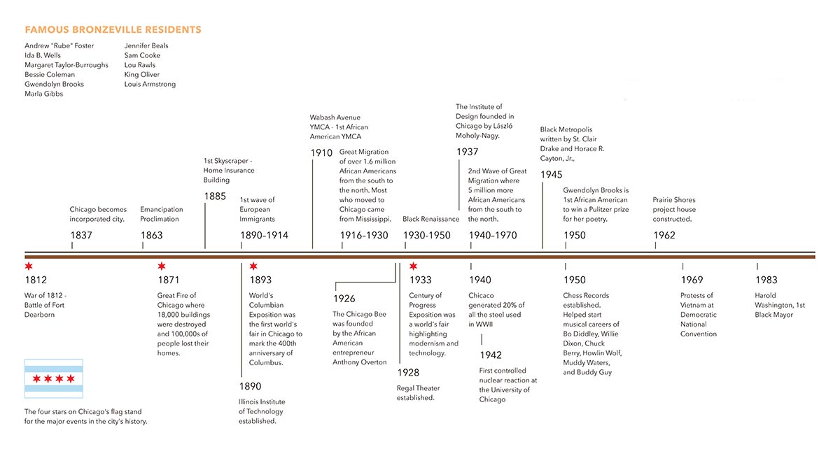 bronzeville timeline