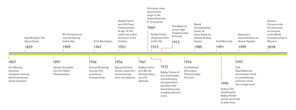 timeline