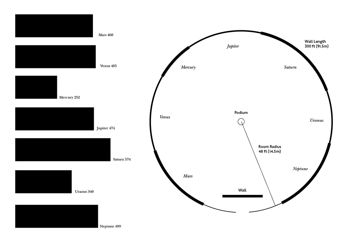 circular wall lengths