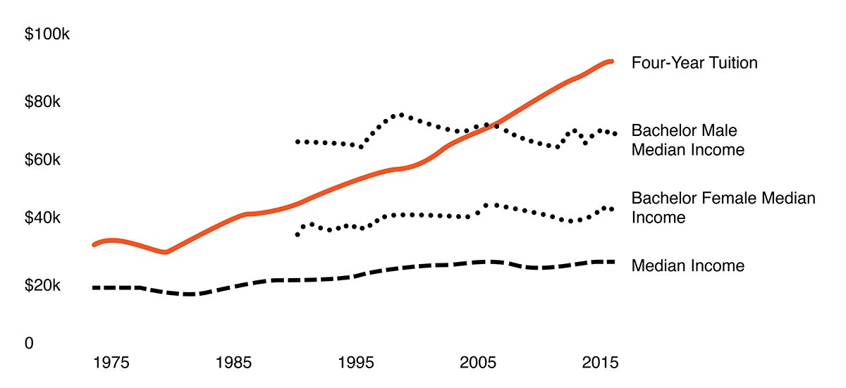 cost vs earnings of college