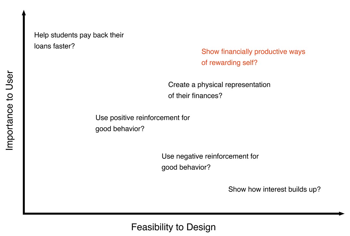 prioritization grid